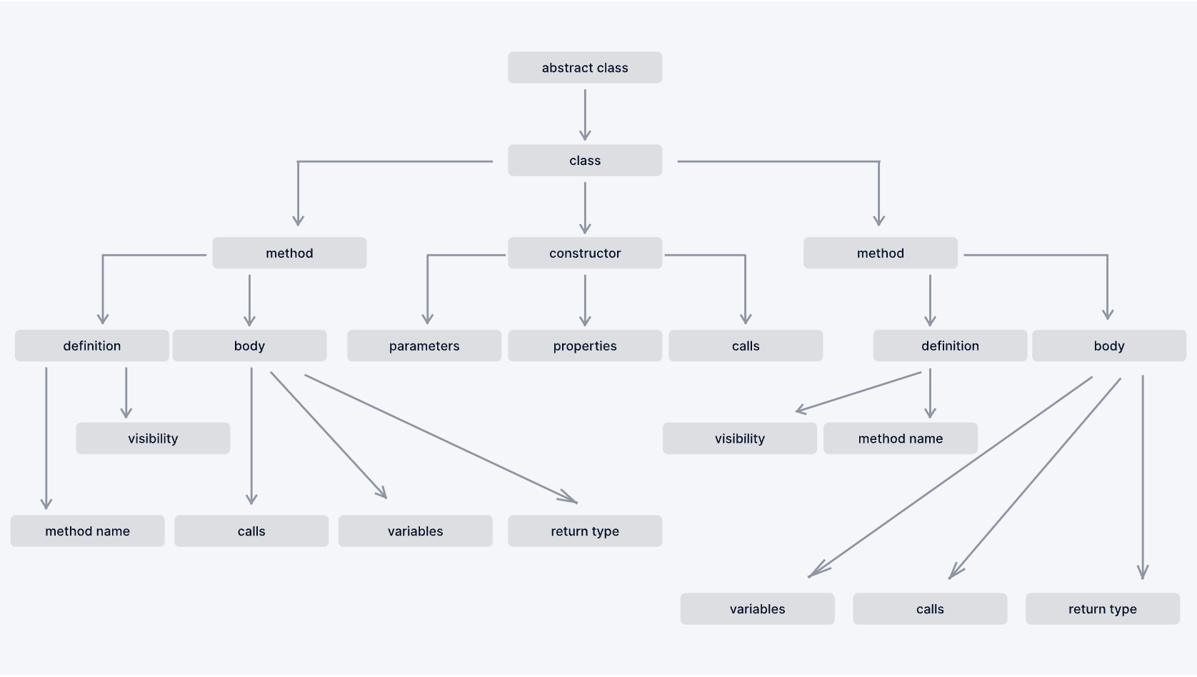 AST structure diagram