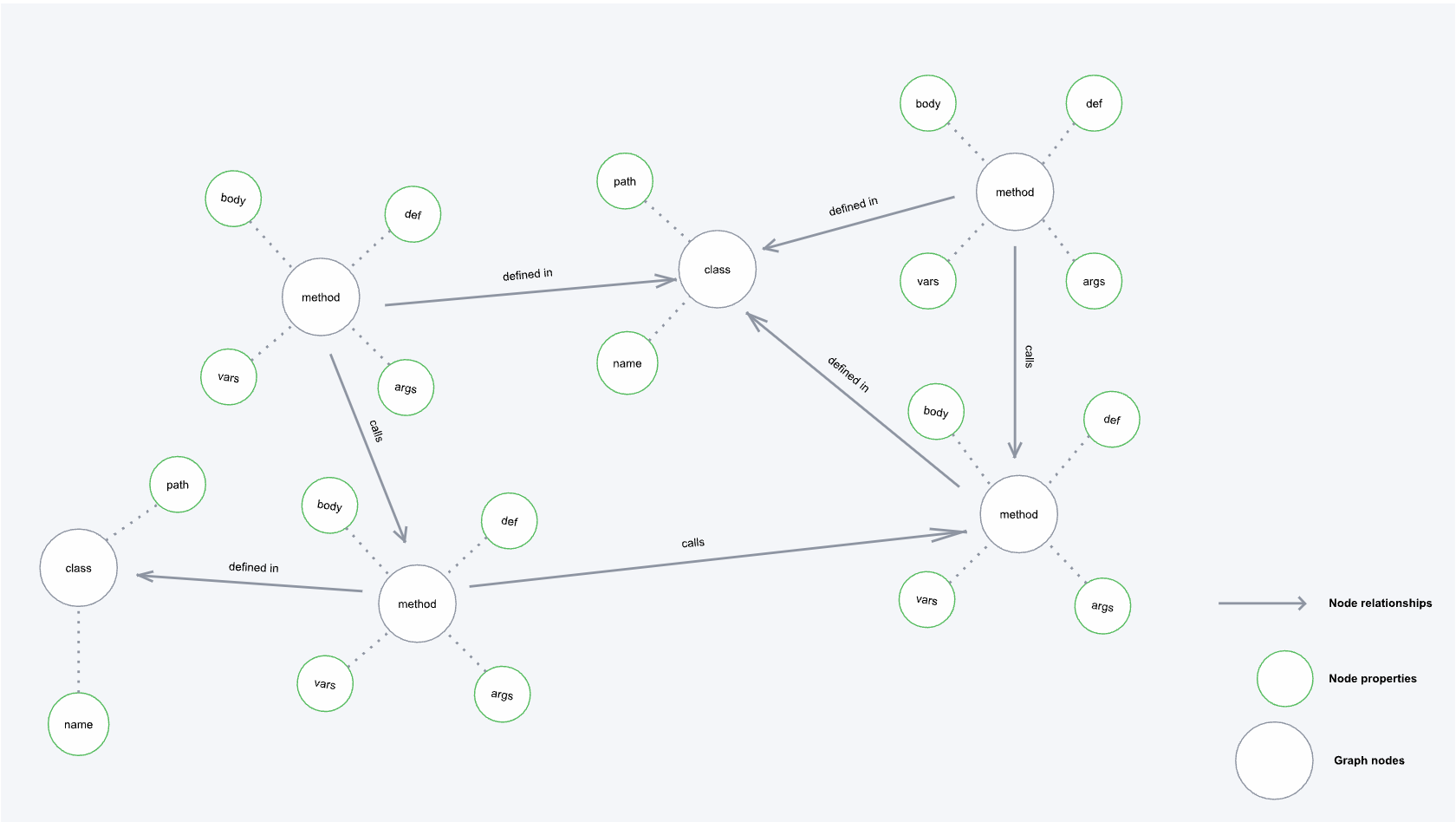 Graph diagram showing the transformation of AST into a directed multigraph